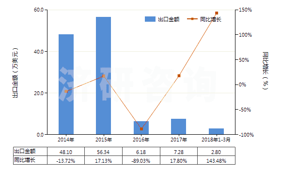 2014-2018年3月中國無水四硼酸鈉(HS28401100)出口總額及增速統(tǒng)計(jì)